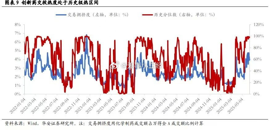 A股全是情绪，交易拥挤度指标屡试不爽创新药交投热度如何？【华安证券】创新药交易拥