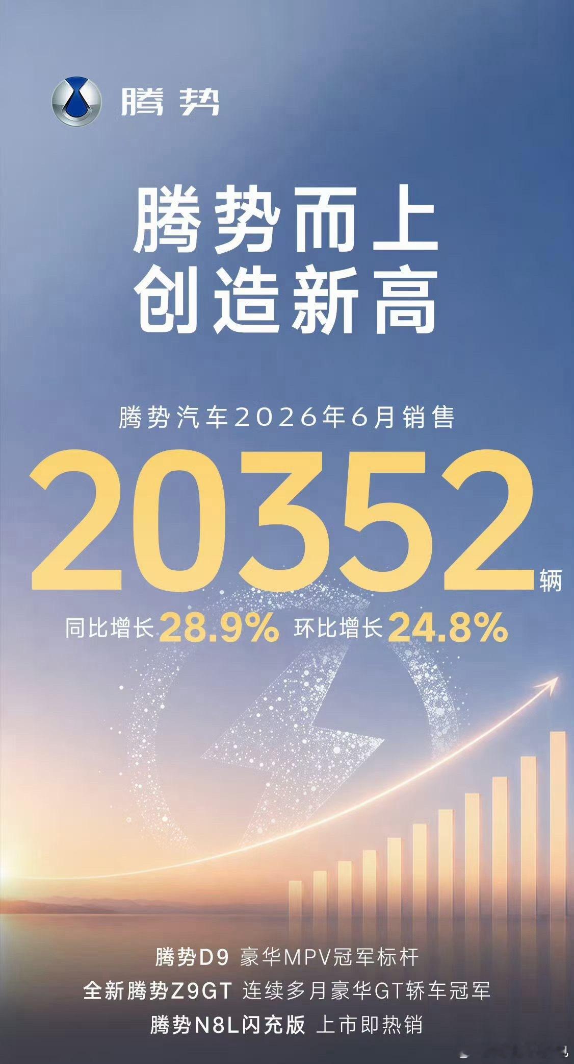 腾势迈入两万大关，正式摆脱了「腾一万」的尴尬外号  虽说半场开香槟不好...