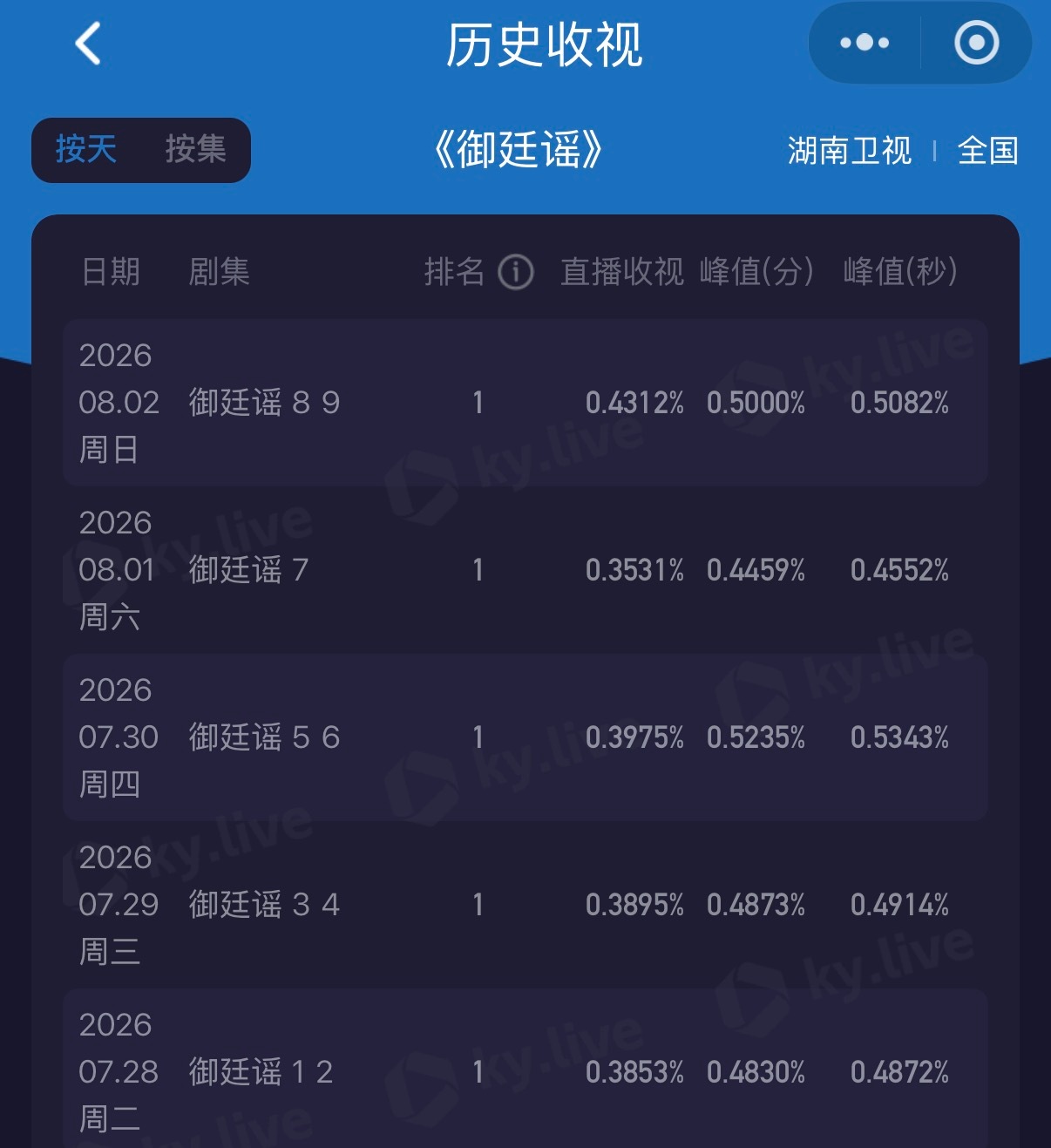 御廷谣收视五连冠零宣发开局，凭剧集质感完成五连冠连胜纪录，广告招商持续加码，市