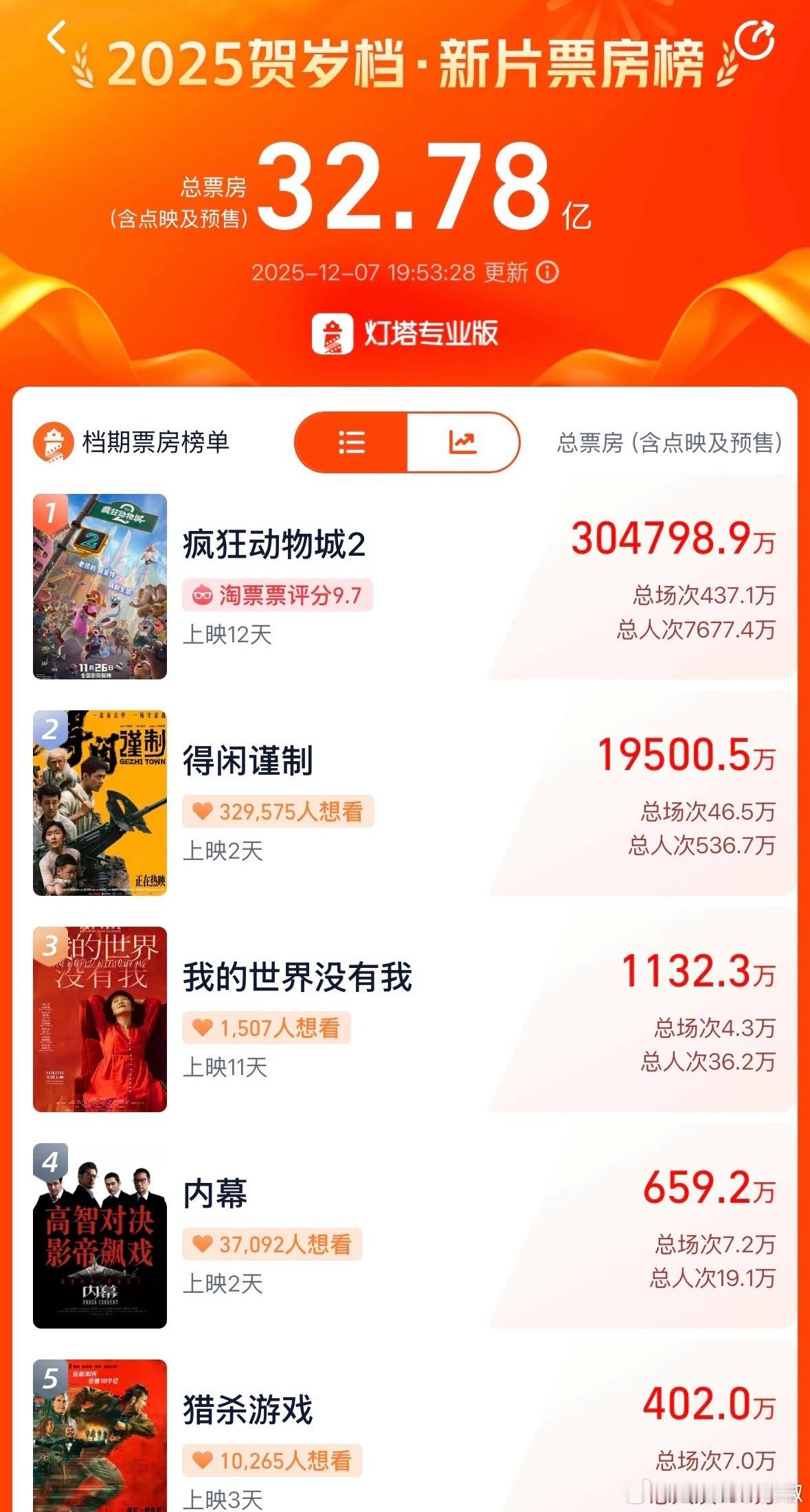 得闲谨制上映2天就破两亿了，又迈了一大步，继续向3亿进阶👏