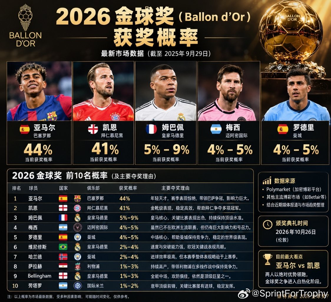 2026金球奖概率#足球#​