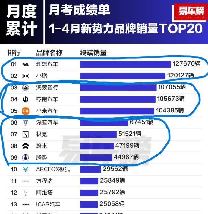 理想与小鹏，2025年的绝代双骄！2025年前四个月，新势力累计销量榜：理想