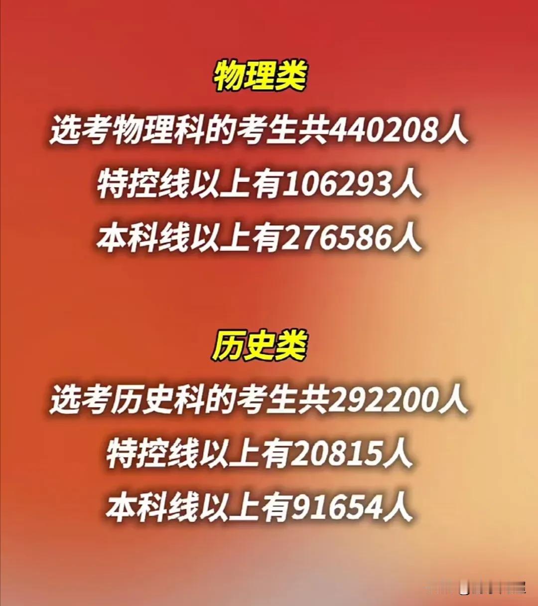 广东省2025年高考上线的相关数据已出炉：今年，广东高考物理类的本科上线率为6