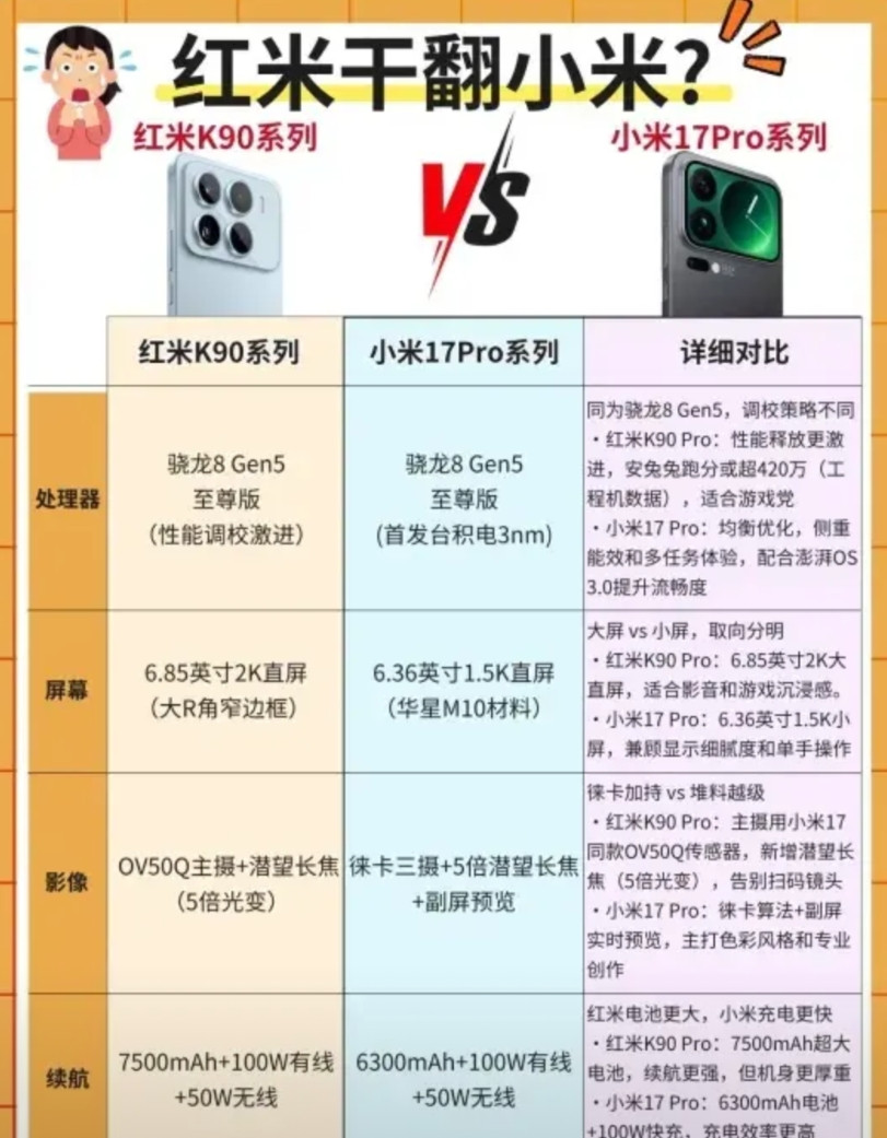 红米干翻小米？！红米k90系列VS小米17Pro系列