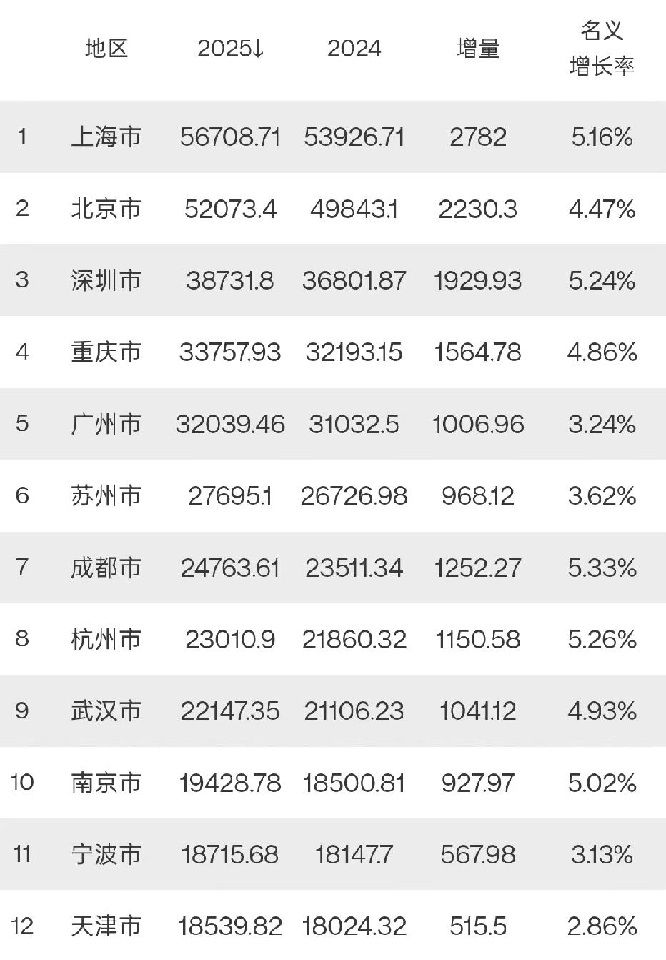 2025年GDP10强城市全部出炉：重庆广州差距扩大、苏州增量未超千亿、南京稳居