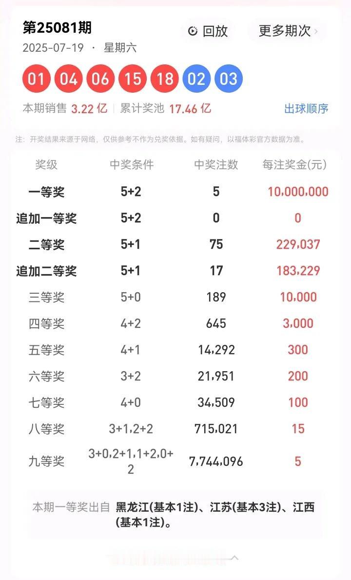 7月19日星期六，大乐透的开奖号码为：01、04、06、15、18—02、03。