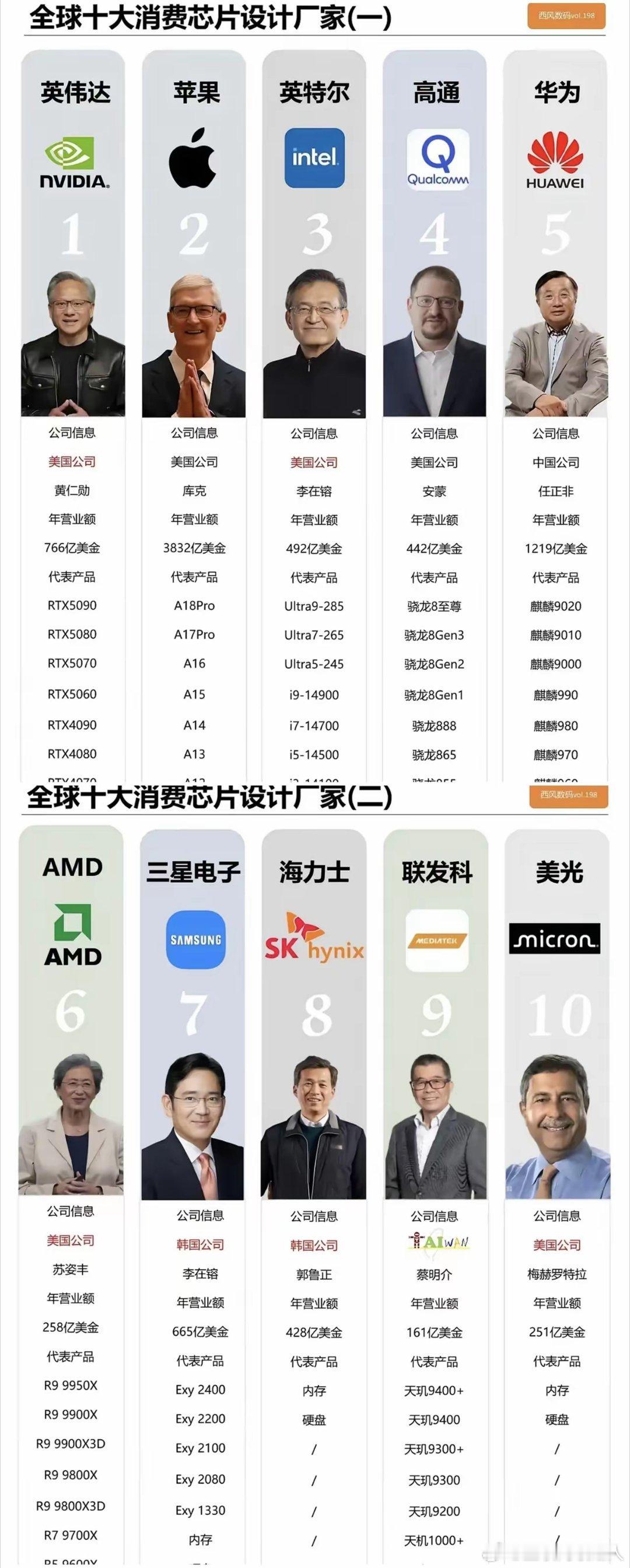 不用找了，没有那一家…​近日，有媒体公布了全球十大消费芯片设计厂家，有英伟达、苹