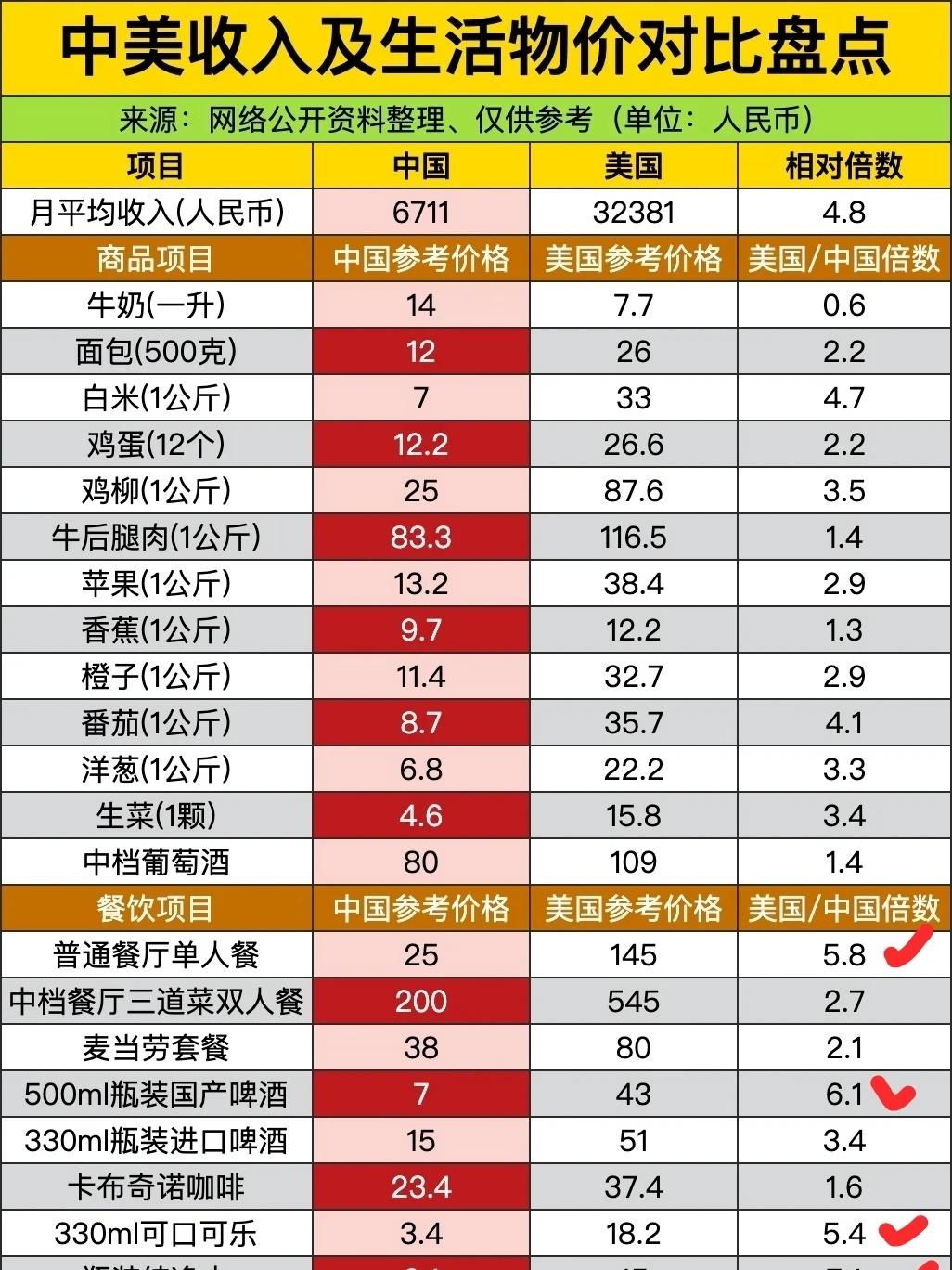 中美对比一下:物价超过收入比的不多呀