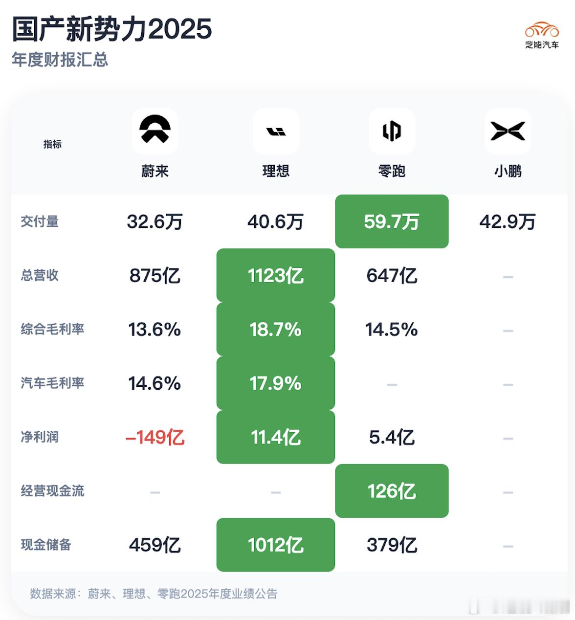 今天零跑发布财报，现在等小鹏加入财报比拼的节奏零跑这份2025年财报，销量59.