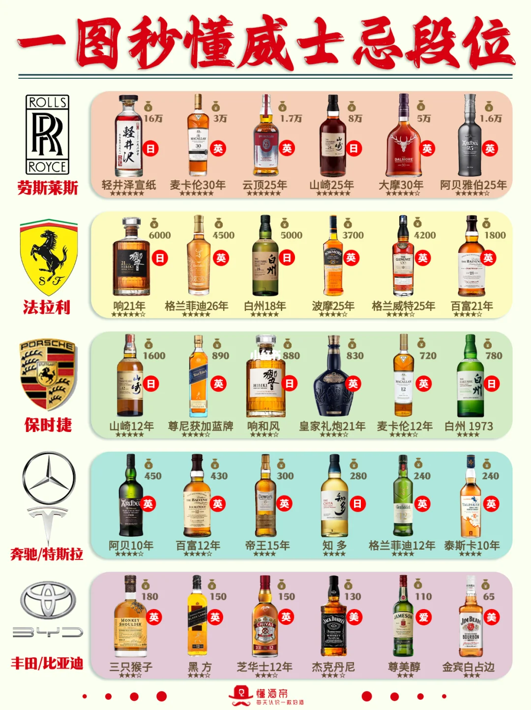 一图秒懂👀威士忌段位🥃超全科普✅收藏