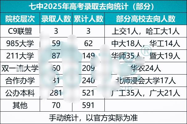 广州老城区龙，加工能力都是骗人的！五中，人数500多，22年最低录取分713；