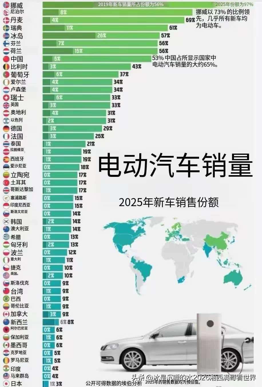 分享一张世界各国、地区的电动汽车2025年新车销售份额图。图源来自互联网，真假自