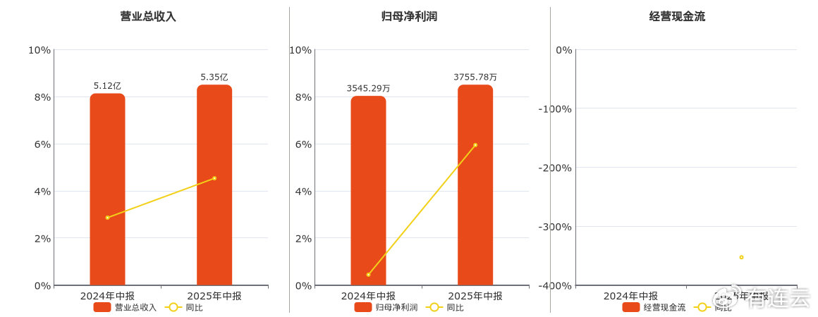 力星股份(300421.SZ): 2025年中报净利润为3755.78万元