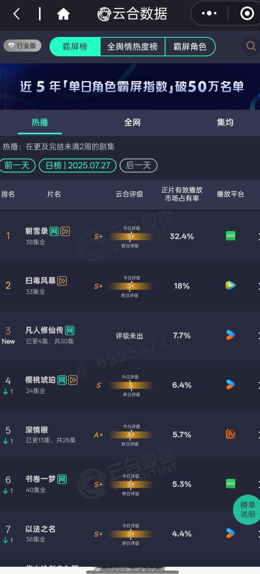 7.26云合《朝雪录》：32.4%，7000w超点完结，这个占比真的很顶《凡