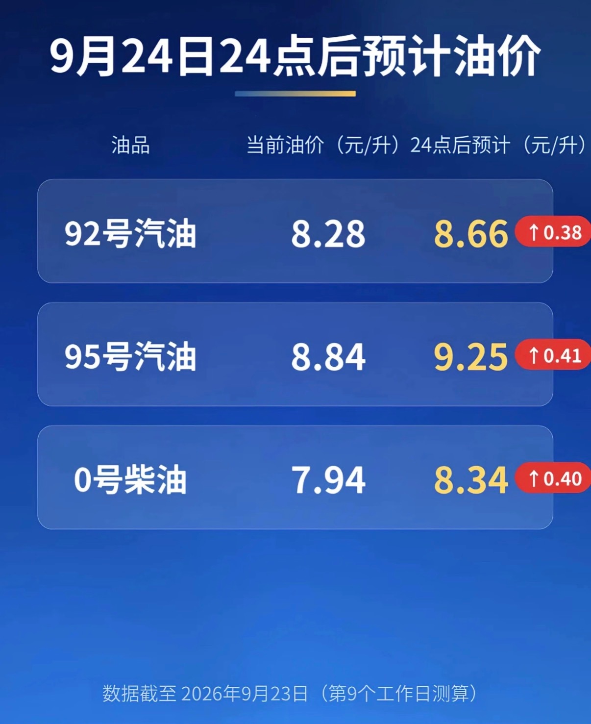 #油价25日起上调#油价又要涨了。9月24日24时起，汽、柴油每吨分别上调395元、385元。但仔细