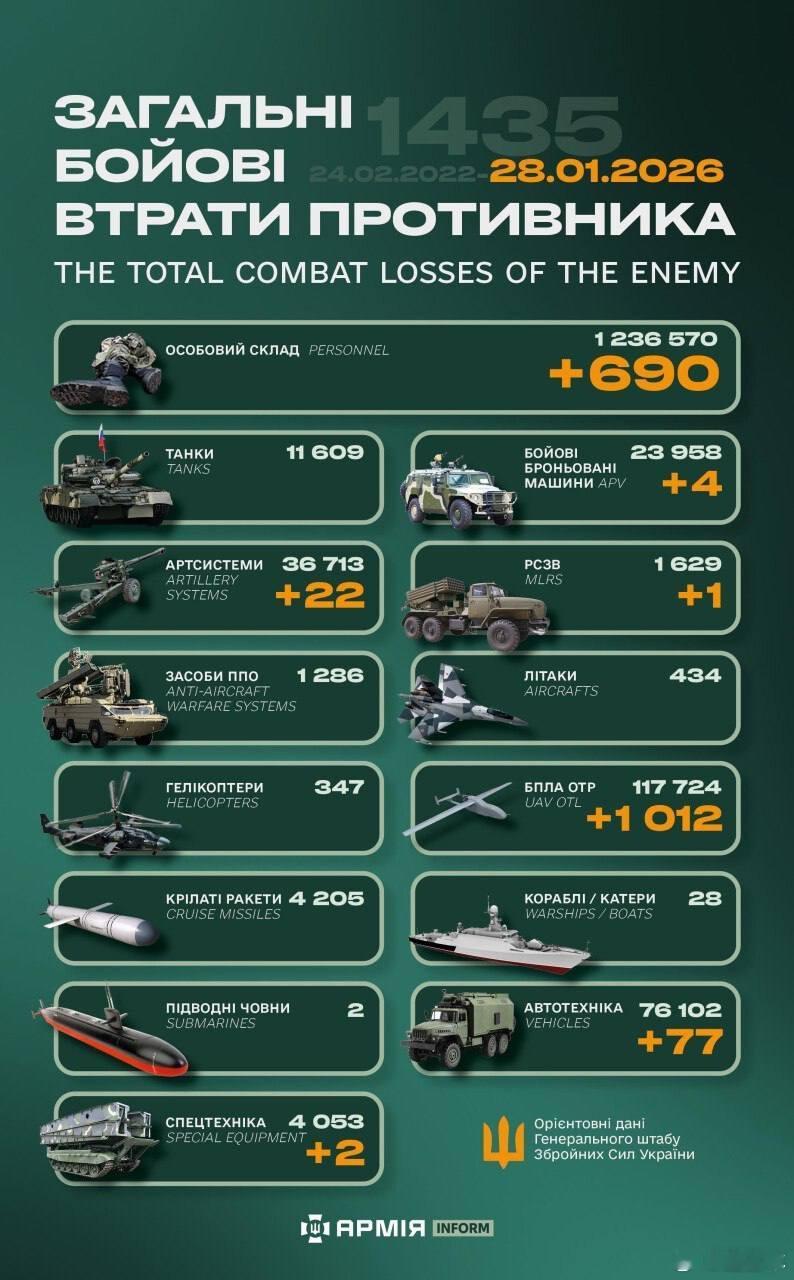 俄乌冲突“世界第二军”俄罗斯只示范一次现代战争速度1小时22分又1435天乌克