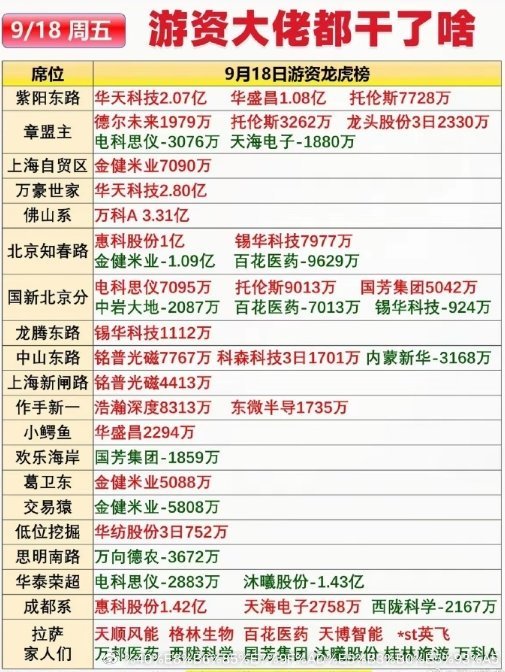 9月18日游资龙虎榜复盘：看看大佬都在买什么扒完9月18日龙虎榜能明显看出，机构