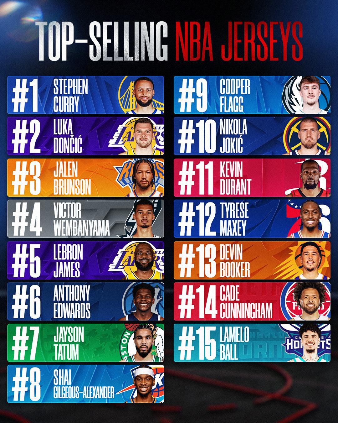 本赛季球衣销量排行榜，仔细看完后有三大意料之中和三大意料之外……先说三大意料之