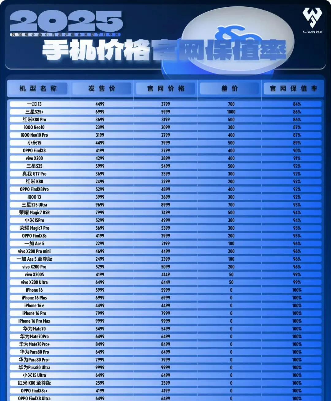 以往提到手机保值率，大家首先找到的都是苹果吧？现在国产手机的保值率也提高了，荣