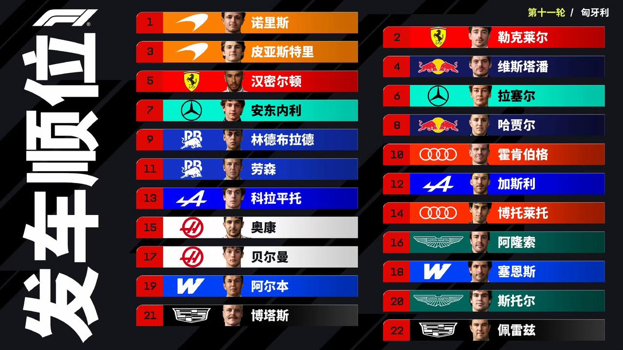 汉密尔顿因在排位赛Q3阶段阻挡皮亚斯特里，正赛被罚退三位。他将在匈牙利大奖赛P5