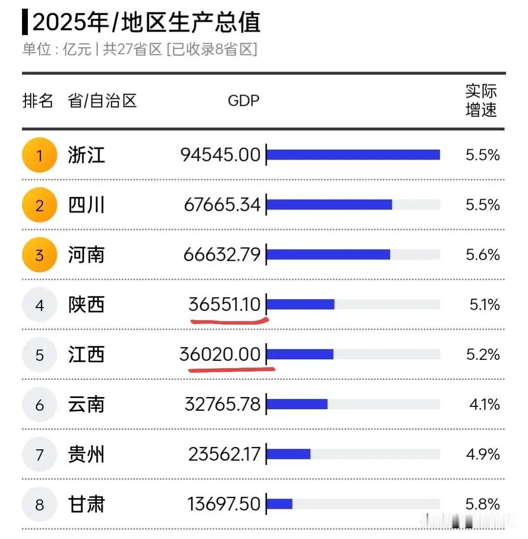 江西GDP2026年超陕西应该是稳了！2025年，江西追赶的速度很快，全年增量比