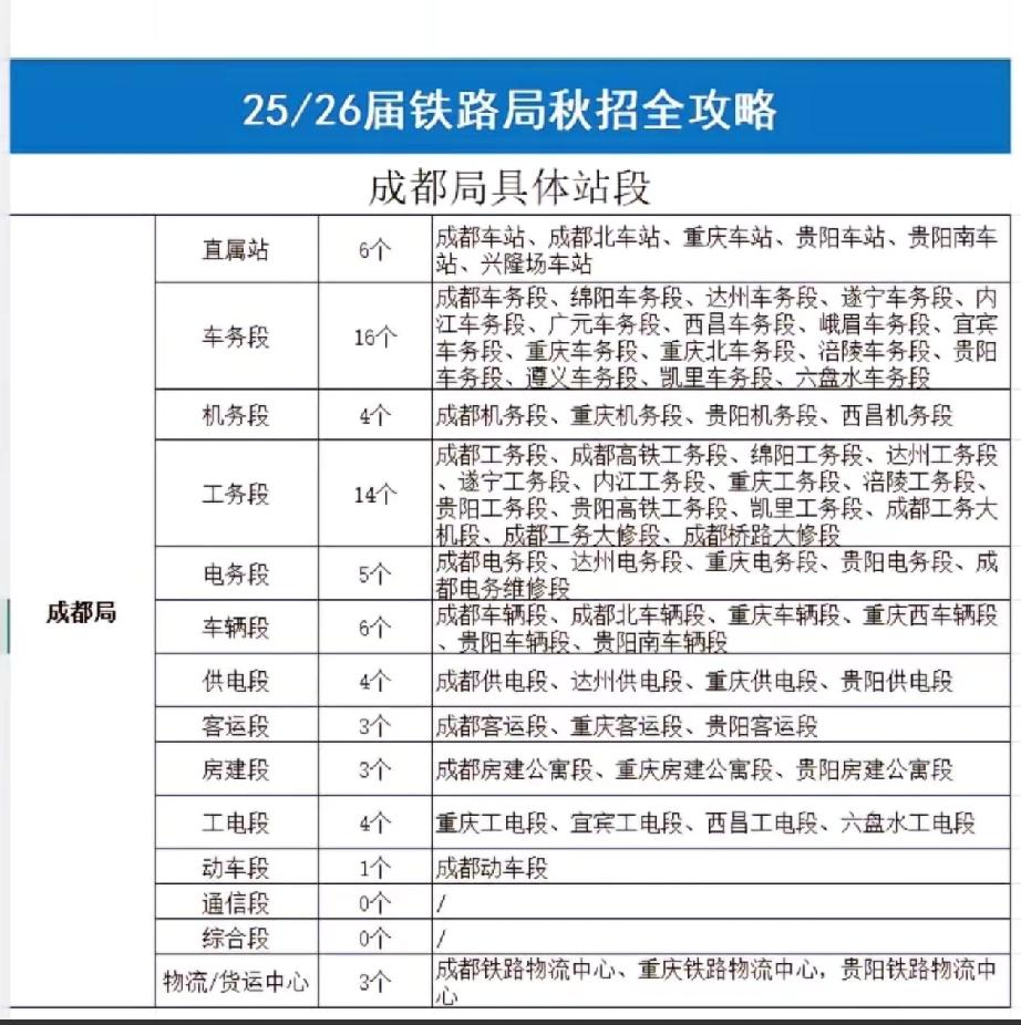 成都铁路局的秋招开始了！铁路局秋招虽然今年铁路缩招了，但还是机会多的。那么，你