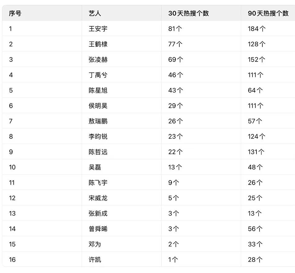 热门95🥜微博热搜数排名表，看看谁是营销大户