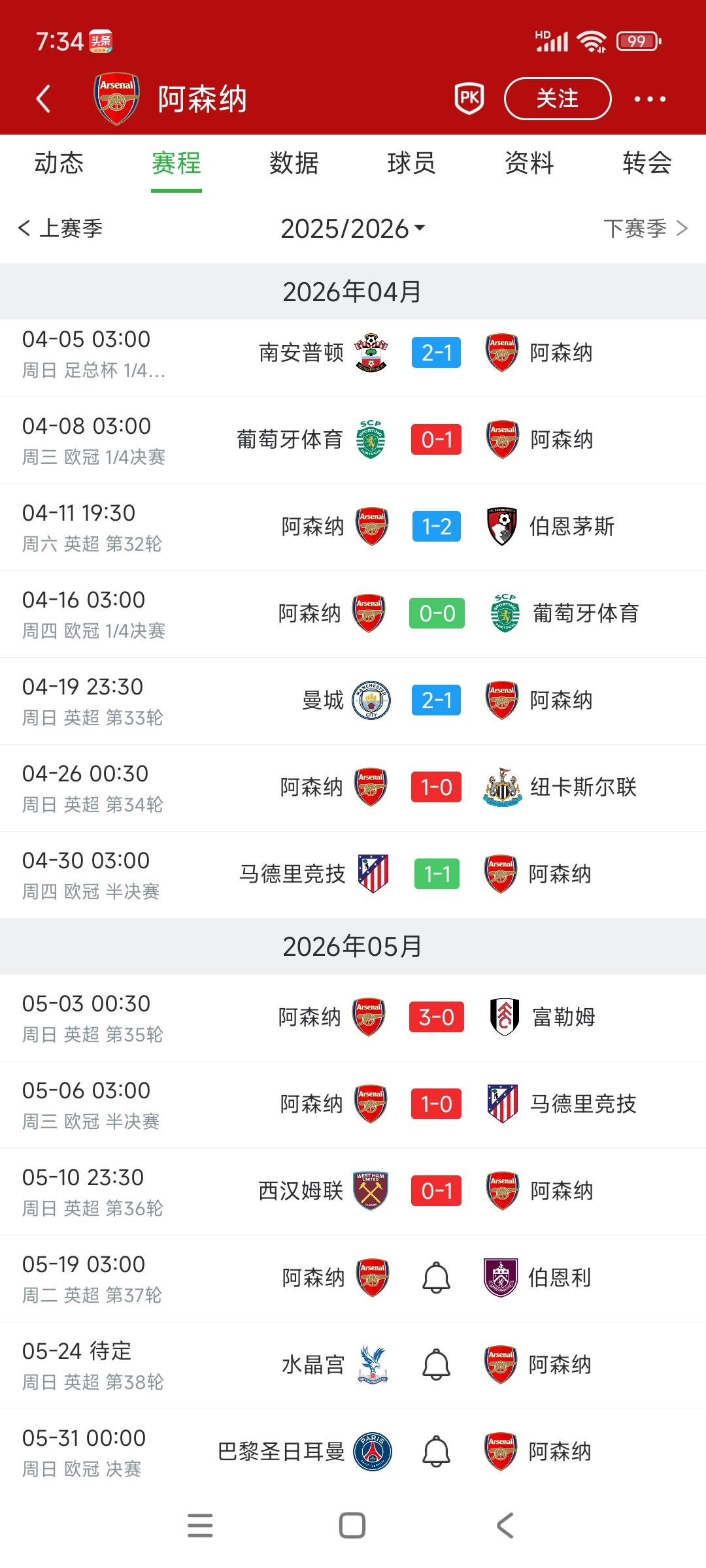 五月份的阿森纳谁都惹不起！四月份阿森纳历史上总是丢分，导致英超三连亚。今