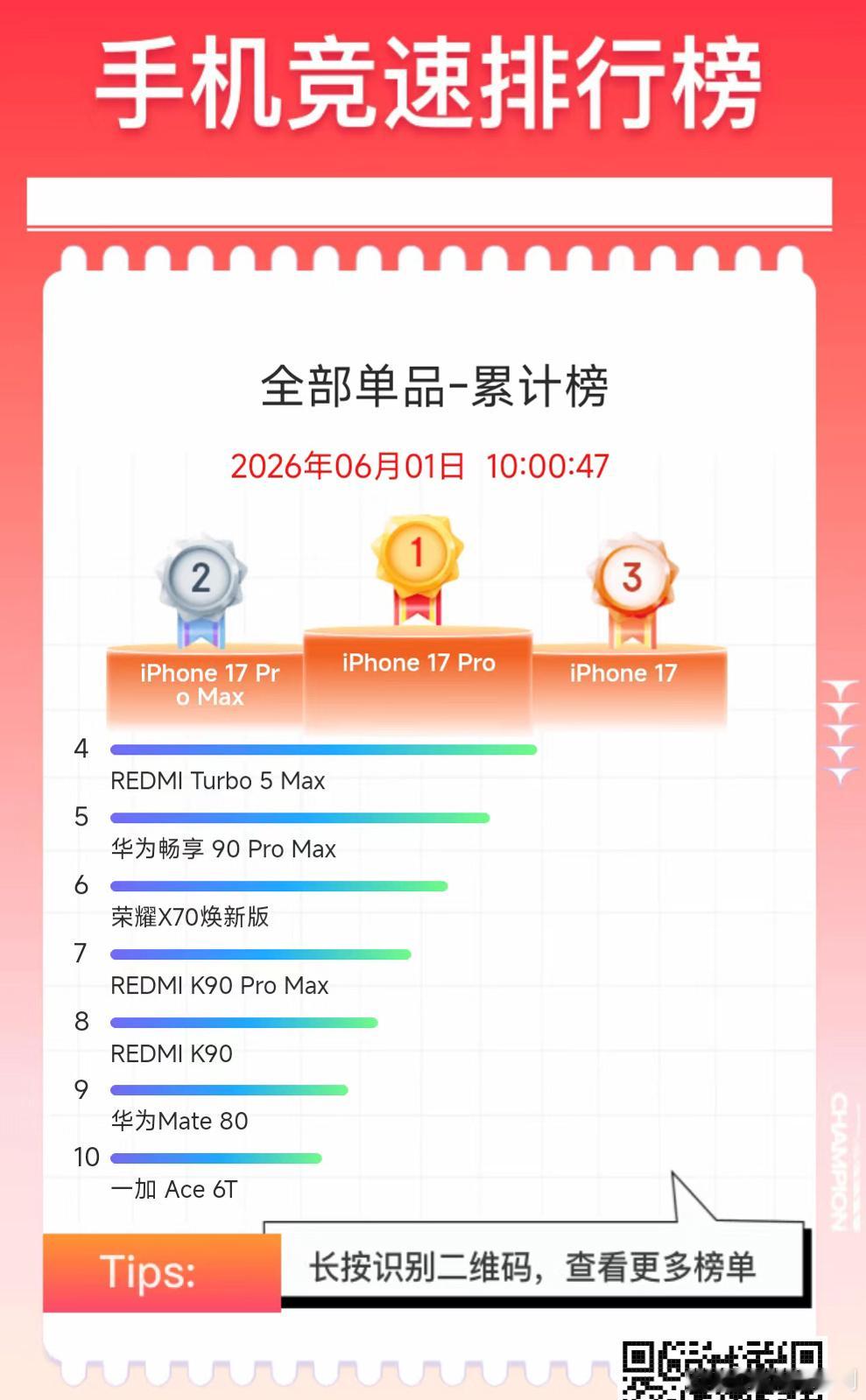 京东618，截至到目前，手机单品销量累计榜：①iPhone17Pro②iPhon