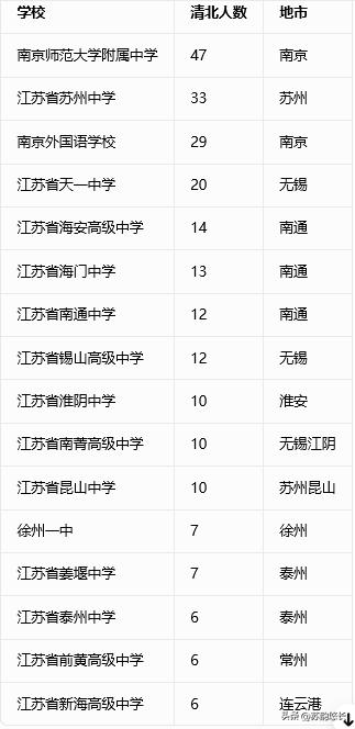整个江苏，各市优质生源主要集中在这些高中(清北人数大于等于2人)：1、南京师范