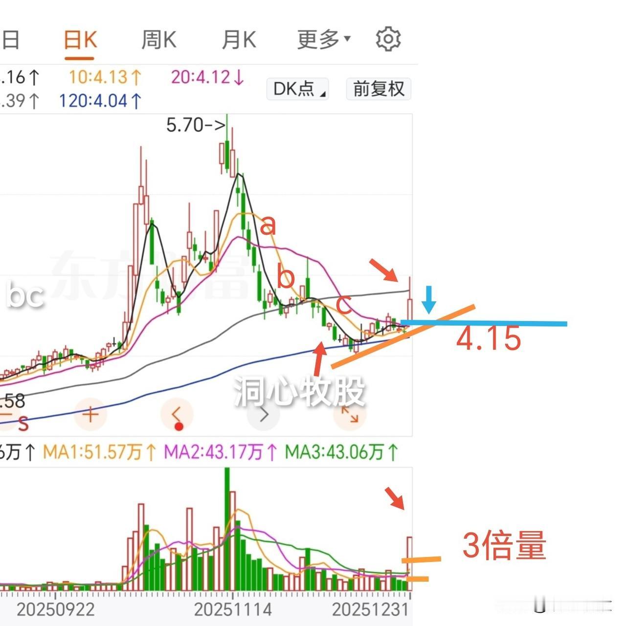 大家元旦快乐！节日不开盘，闲来无事，找一只个股学习学习，练练盘感。下面这只票，