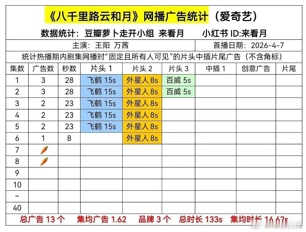 八千里路云和月喜提萝卜2根