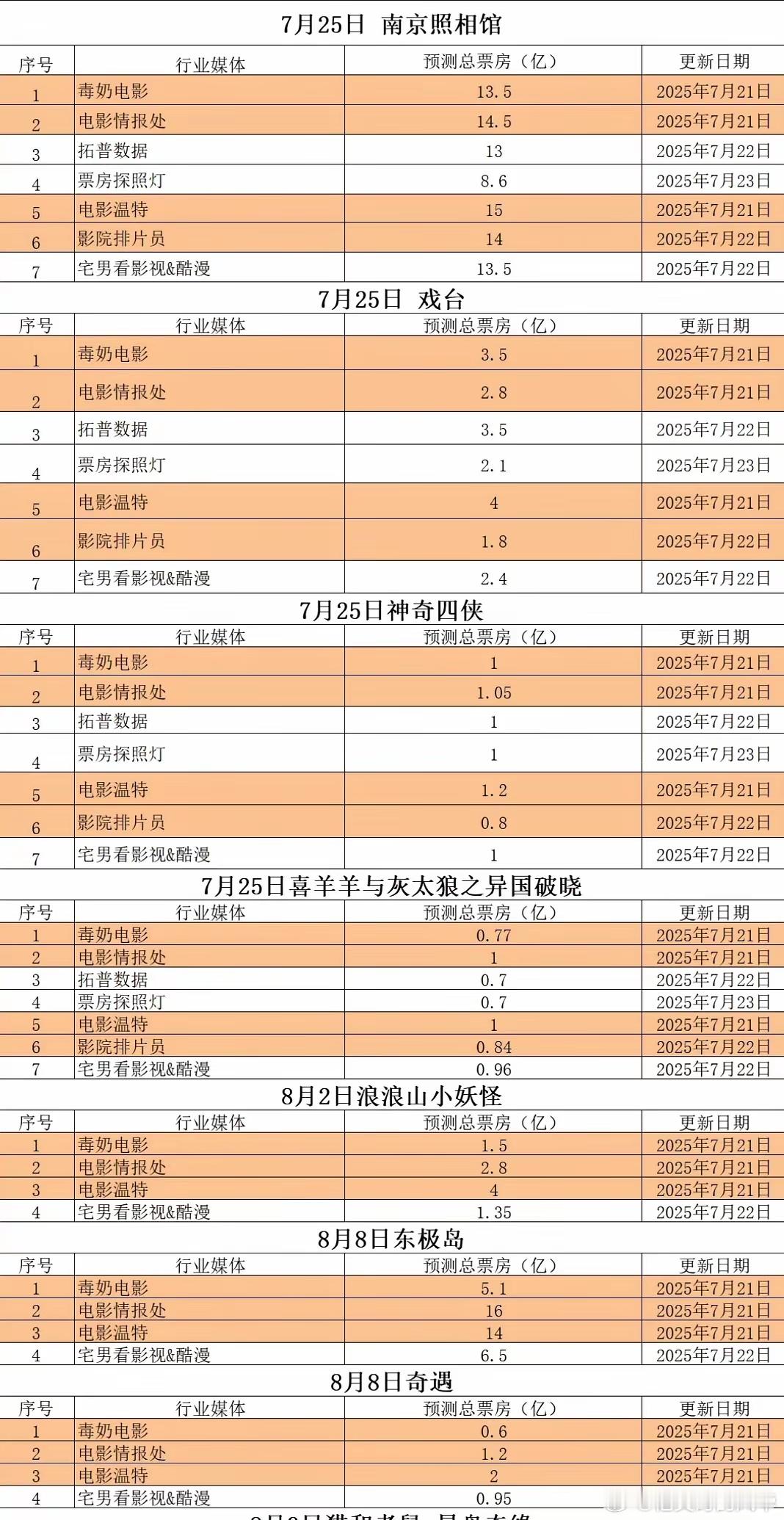 媒体票房预测，《南京照相馆》8.6亿—15亿，《戏台》1.8亿—4亿，《神奇四侠
