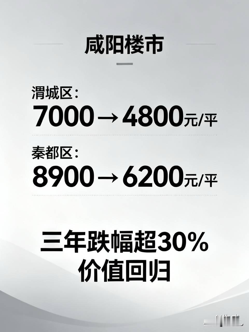 咸阳楼市：2023年8月，渭城区房价均价7000元/平，如今跌至4800元/