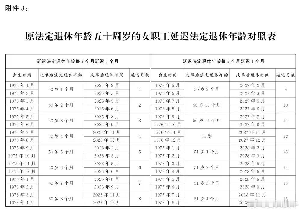 转发收藏！延迟法定退休年龄时间对照表