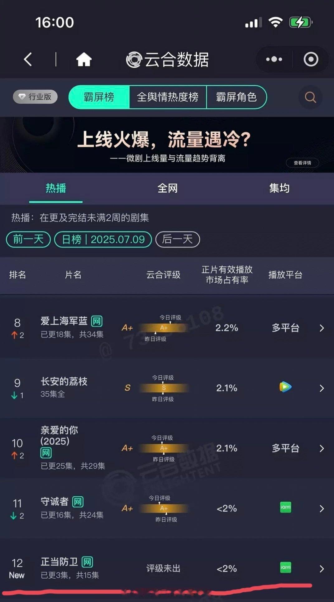 《正当防卫》首日云合扑开了，市占率不足2％，数据博主预测300万左右。狂飙大