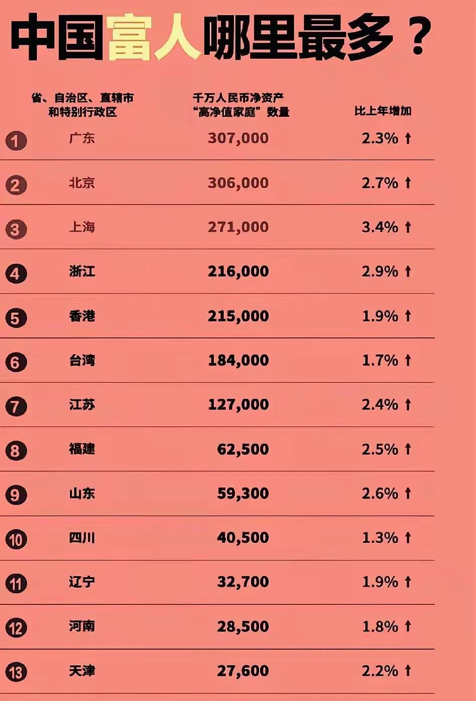 2025年中国净资产1000万以上的富人哪里最多，第一名不是北京更不是上海，香港