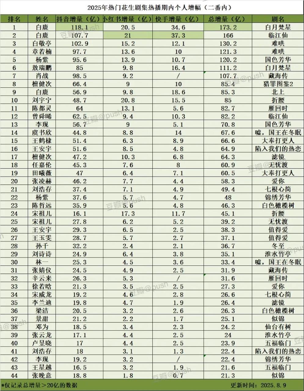 白鹿好牛！这就是一线女演员流量花的实力，一播剧，就是黑红热度讨论中心！她一播剧，