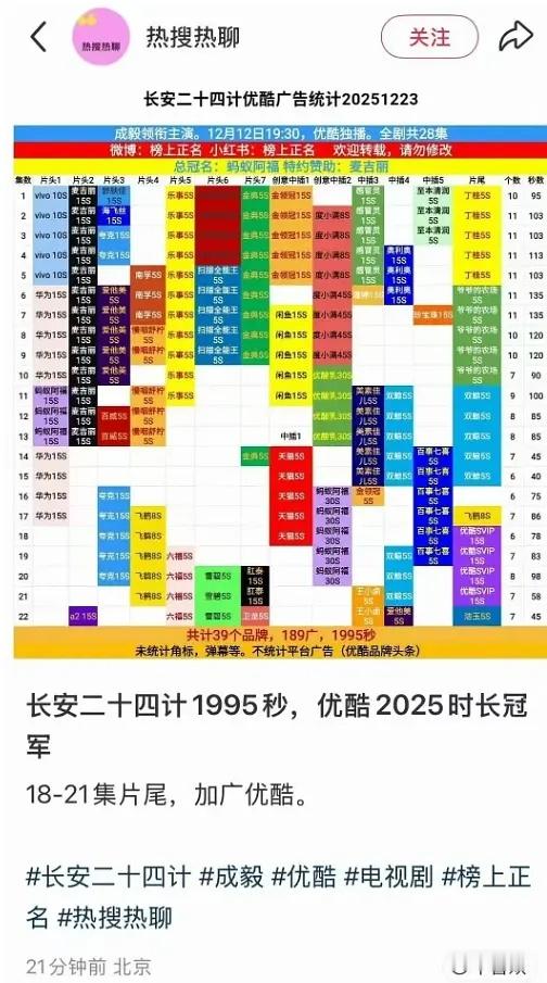 恭喜长安二十四计，广告优酷年冠，仅在21集达到满贯冠军🏆恭喜成毅，招商能力一流