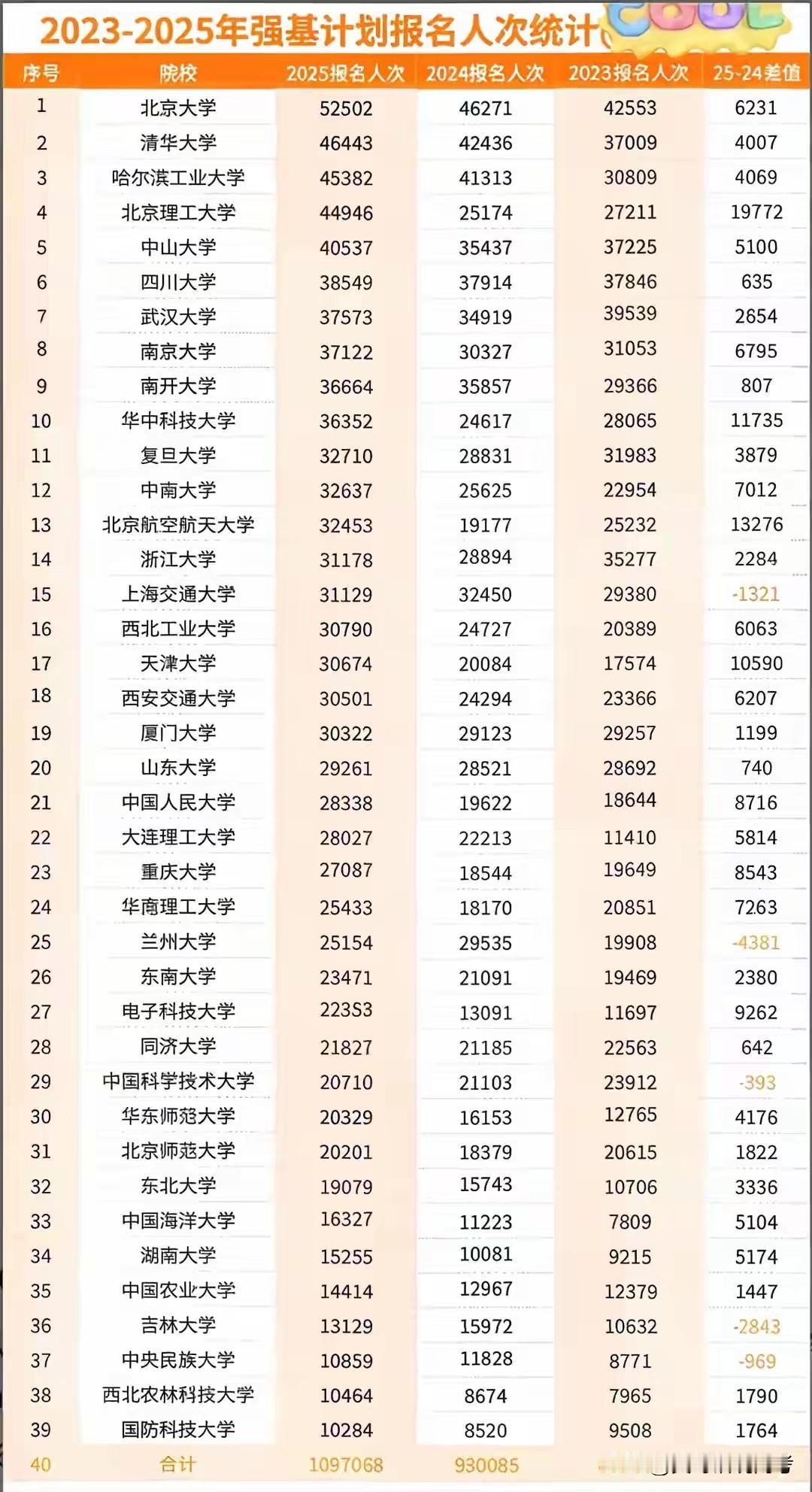 客观原因：招生计划少，报名人数多。每年强基，39所高校，每一所报名人数都是数以万