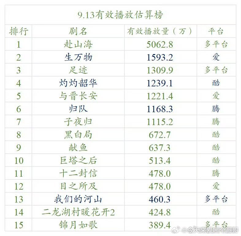 9.13云合估算播放量​​​