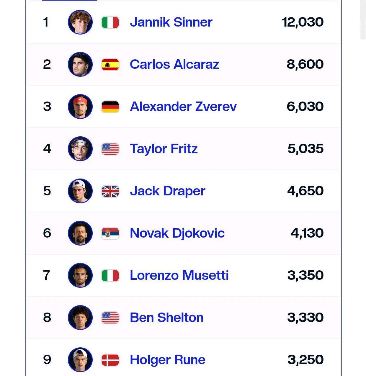 ATP最新TOP20：10位95后+8位00后+德约+迪米，95后仍很坚挺！紫