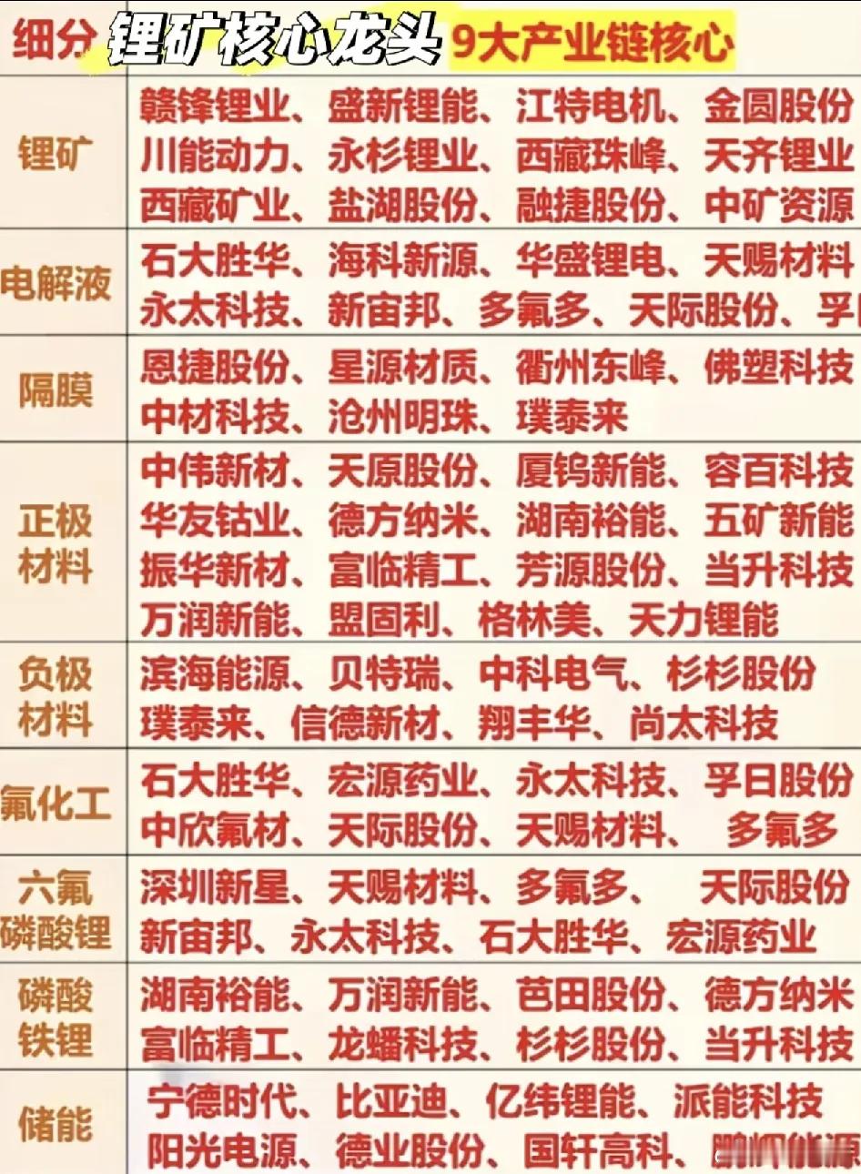 锂矿+电解液+隔膜+正极材料+负极材料+氟化工+六氟磷酸锂+磷酸铁锂+储能正文：