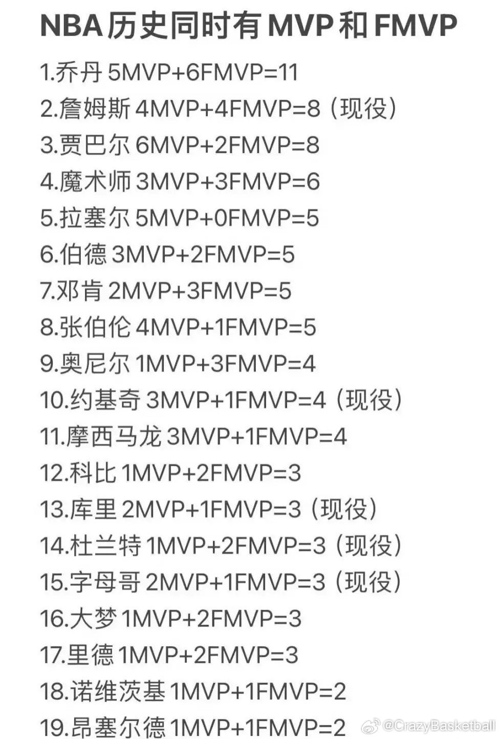 NBA历史上同时拥有MVP和FMVP的球员，一共就19位​​​