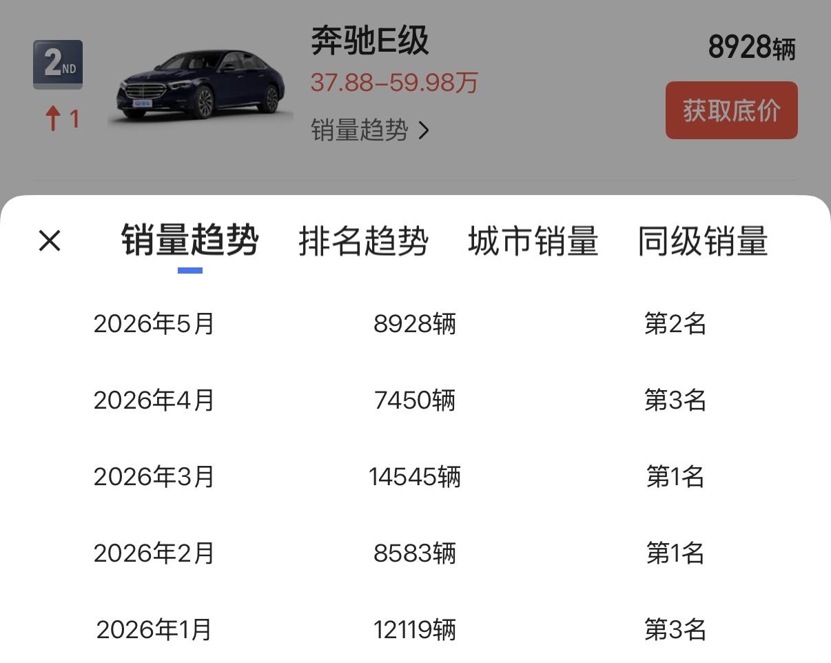 近3年1-5月，BBA的56E轿车销量对比奔驰E级2024年1-5月：48