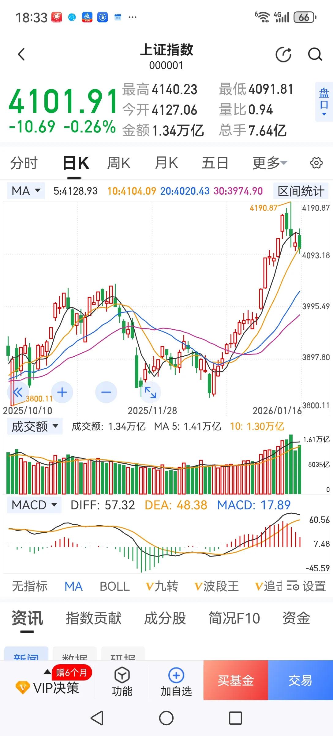 有人会问：昨晚出那么多利好，今天为什么还是高开低走，继续下跌。其实原因很简单，现