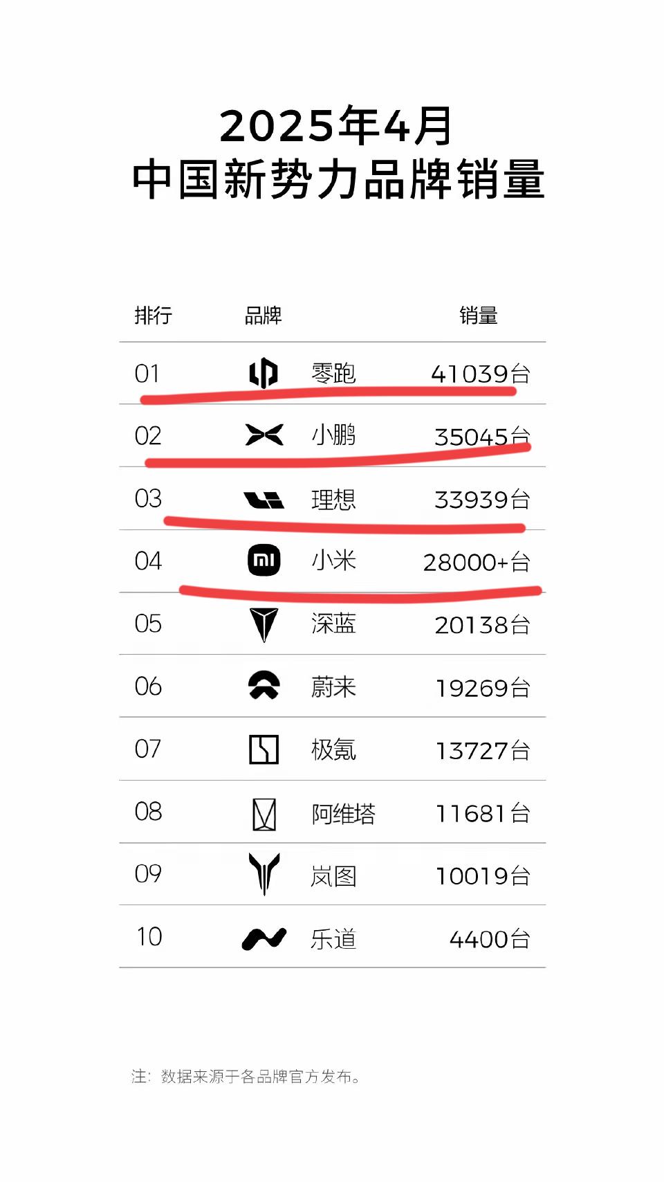 造车新势力4月排行榜！前五分别是，岚图，小鹏，理想，小米，深蓝；没想到吧，岚