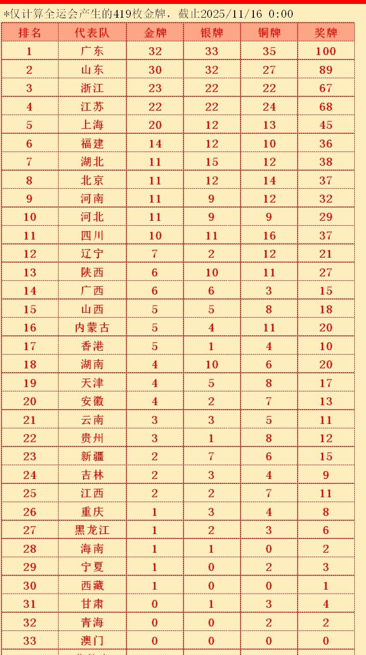 谁说人口多，长得高大体育就强！东北三省总人口接近一亿，全运会金牌辽宁7块、吉林2