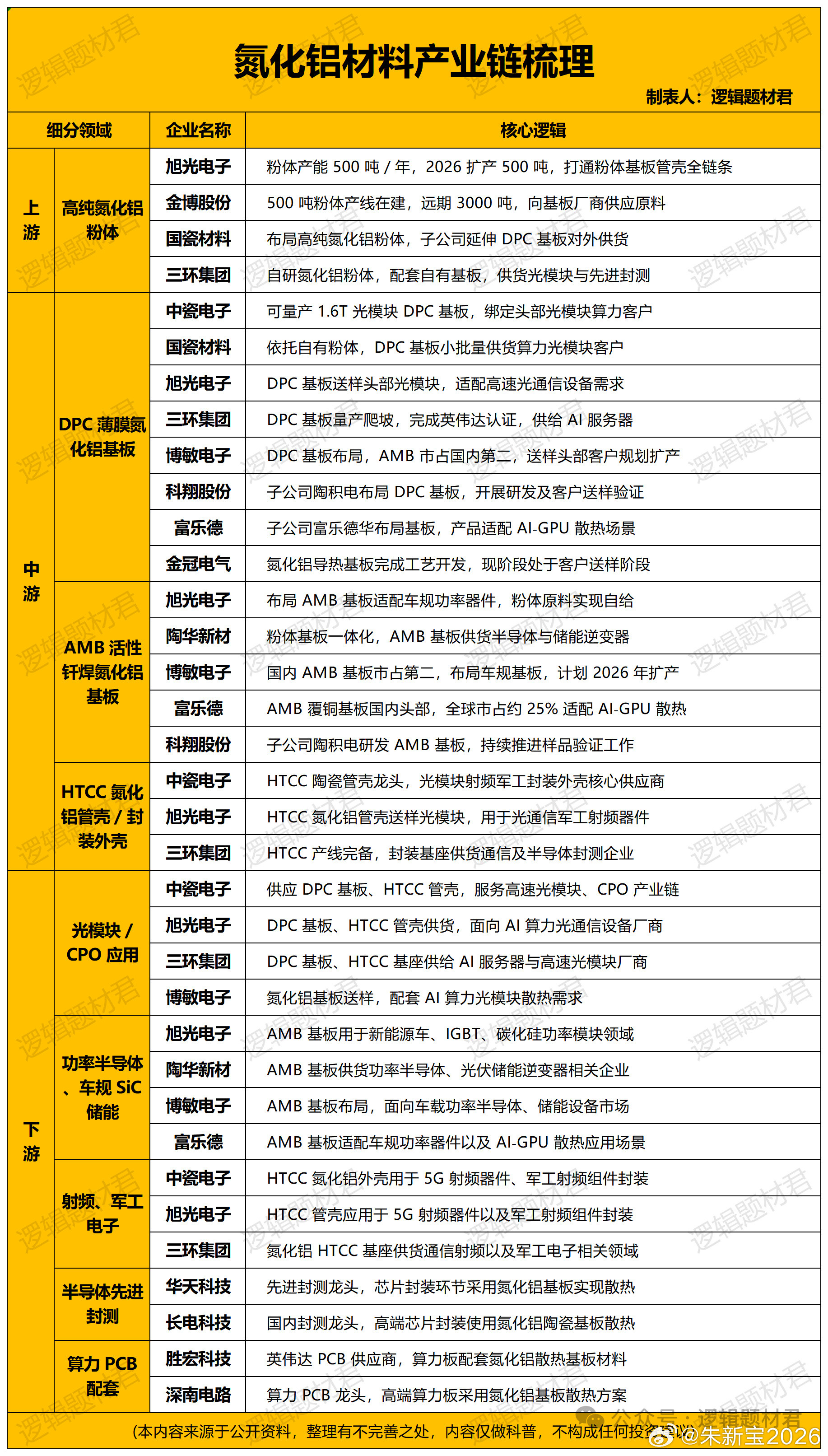 氮化铝材料，最正宗的10家公司和产业链梳理氮化铝：这种新型陶瓷就像芯片的"高效散热神器"，导热能力是