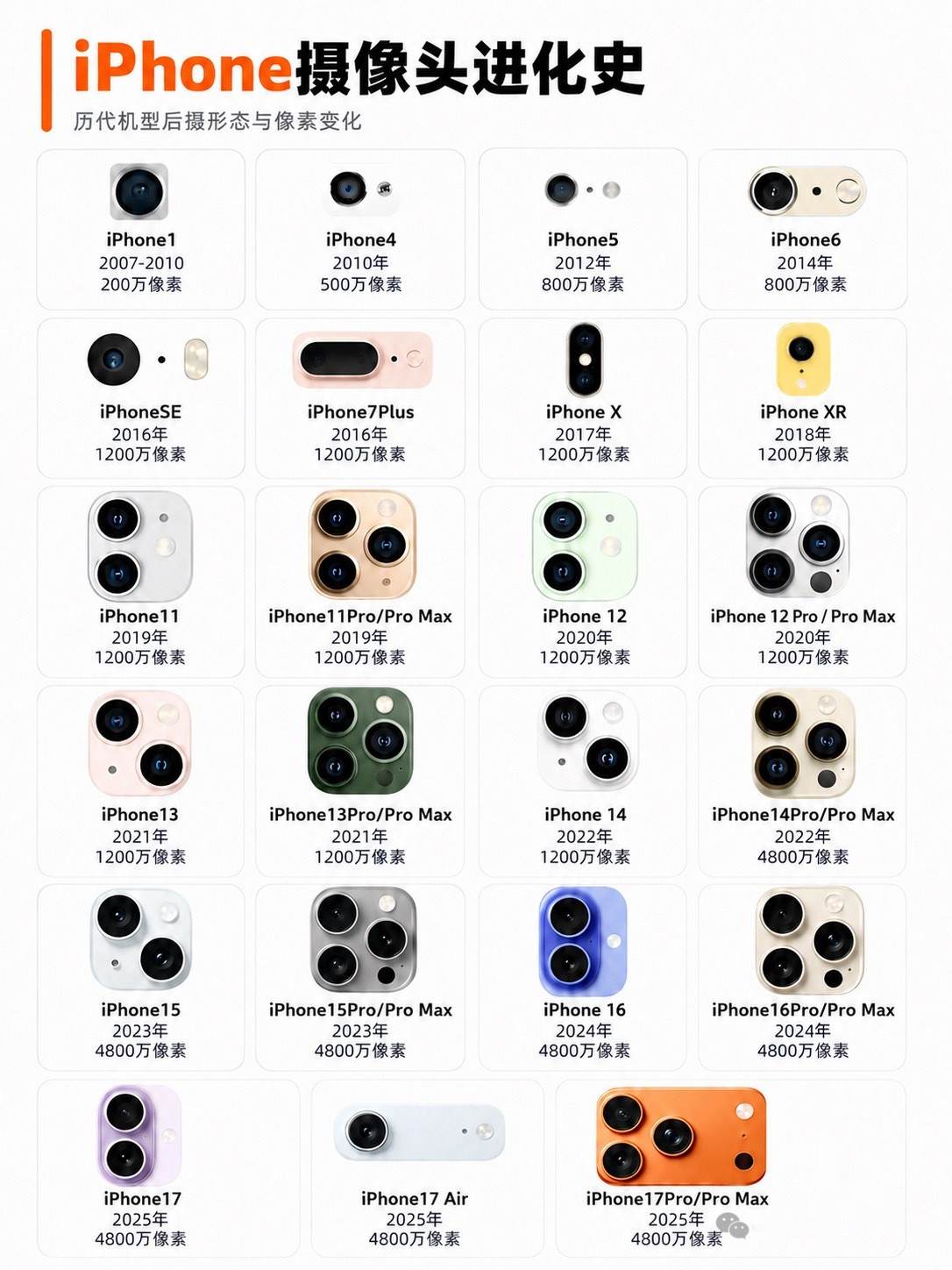 iPhone镜头进化史｜大家觉得哪代最经典？